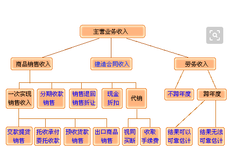 主營業(yè)務(wù)收入包括哪些(各行業(yè)的主營業(yè)務(wù)收入指什么)