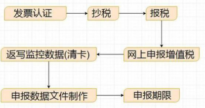 企業(yè)報(bào)稅網(wǎng)上申報(bào)流程(申報(bào)表填寫模板圖片)
