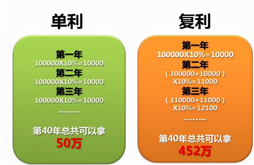 單利是什么意思(單利和復(fù)利計算公式的區(qū)別)