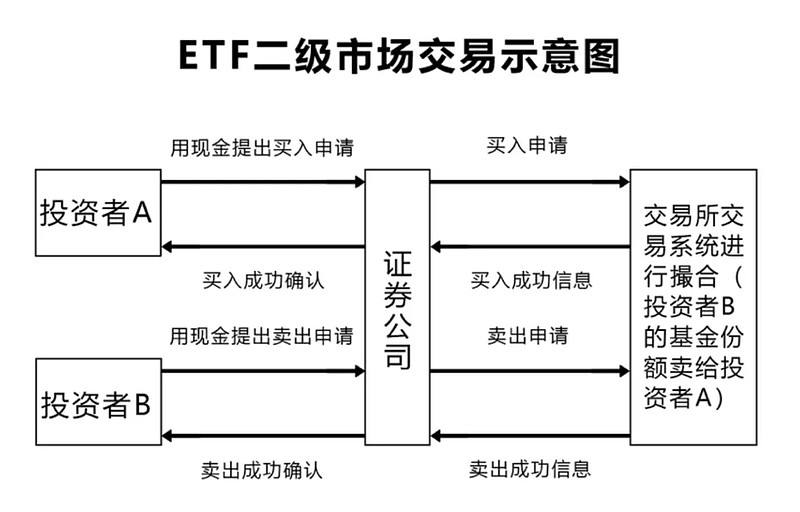 ETF交易規(guī)則及費用(什么是ETF基金)