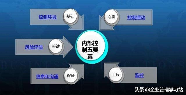 內(nèi)部控制五要素包括哪些內(nèi)容(五個相互聯(lián)系的內(nèi)部控制要素詳解)