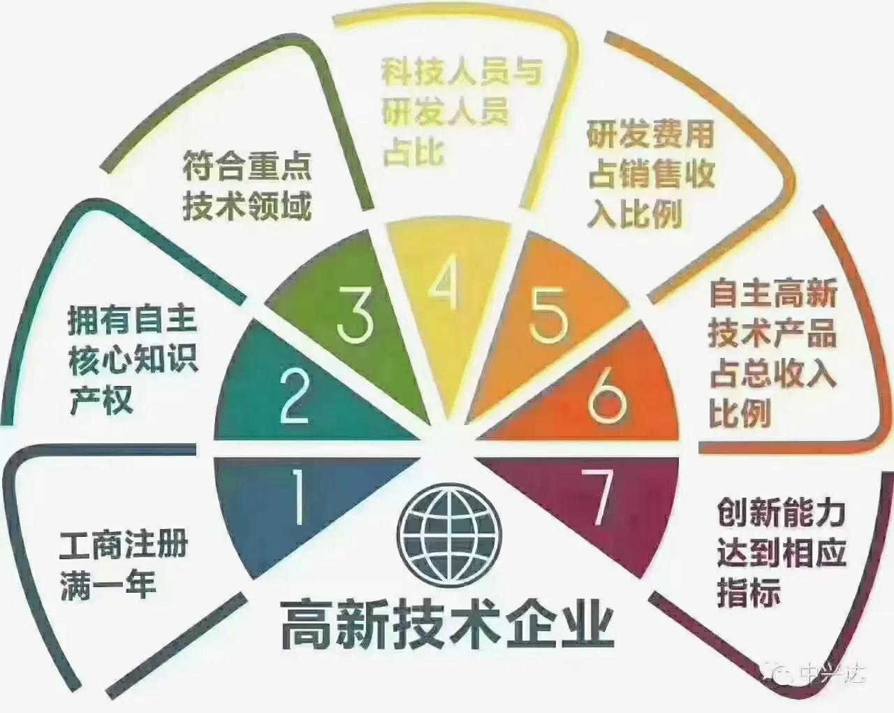 申報(bào)高新技術(shù)企業(yè)的基本條件(高新技術(shù)企業(yè)認(rèn)定的指標(biāo))