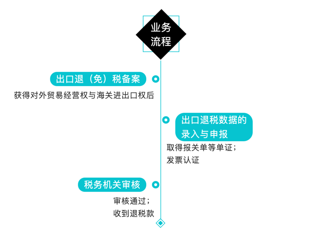 出口退稅在線申報(bào)流程(出口退稅申報(bào)系統(tǒng)操作教程)