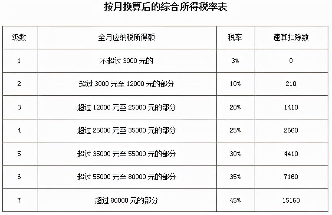 個稅稅率預扣率怎么算的(個稅計算稅率表匯總)