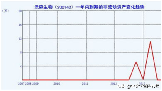 一年內到期的非流動資產有哪些(資產負債表的主要)