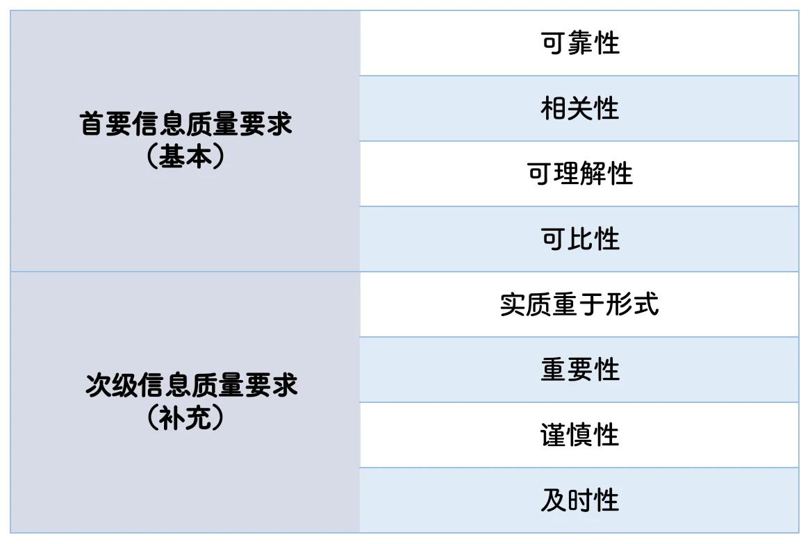 會計(jì)信息質(zhì)量要求包括哪些內(nèi)容(會計(jì)信息質(zhì)量的八個要求)