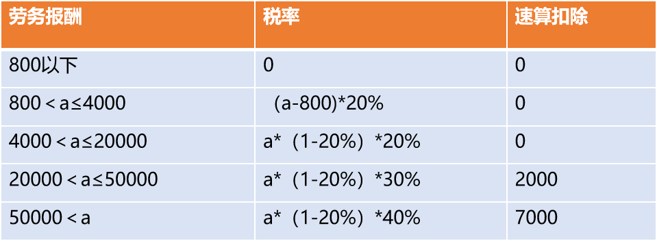 勞務計稅個稅怎么算(個人勞務費個人所得稅計算案例)