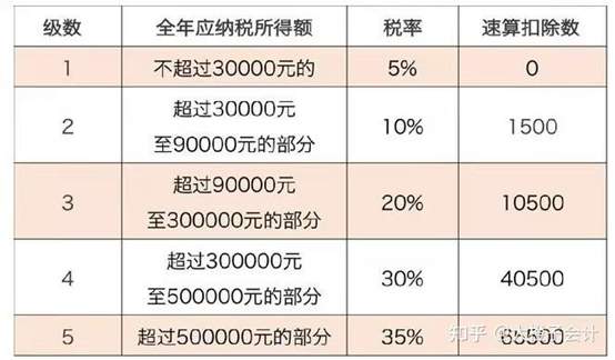 個(gè)人所得稅與個(gè)人經(jīng)營所得稅的區(qū)別有哪些