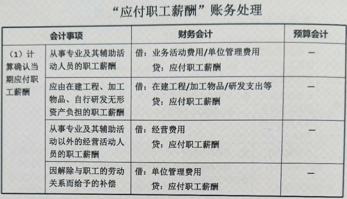 應(yīng)付職工薪酬明細科目設(shè)置內(nèi)容(應(yīng)付職工薪酬核算案例)