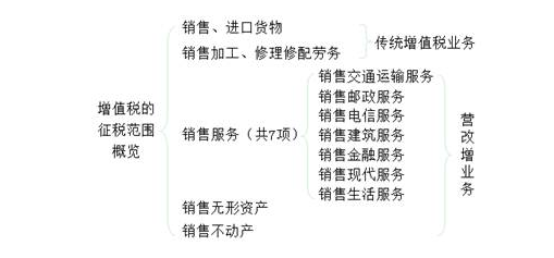 增值稅的征稅范圍包括哪些(征稅范圍的基本規(guī)定)