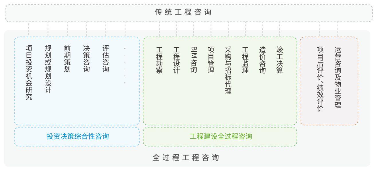 全過程工程咨詢服務(wù)包括哪些(全過程工程咨詢的定義及內(nèi)容)