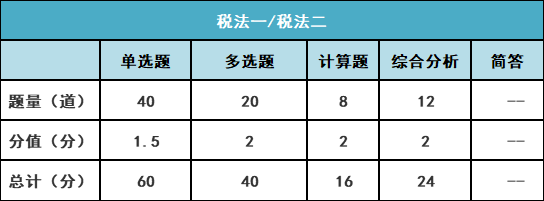 稅務(wù)師2022年報(bào)名和考試時(shí)間(稅務(wù)師延期考試的時(shí)間)
