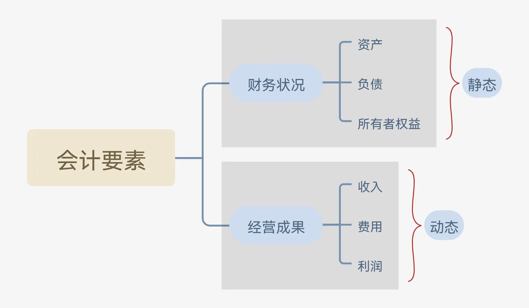 會(huì)計(jì)要素分為哪幾類(lèi)(會(huì)計(jì)六大要素的內(nèi)容)
