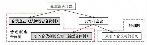 合伙人制度6個(gè)經(jīng)典模式(合伙人制度的優(yōu)點(diǎn))