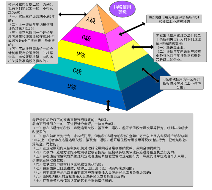 納稅等級(jí)分為哪幾個(gè)級(jí)別(稅務(wù)納稅等級(jí)評(píng)定標(biāo)準(zhǔn))