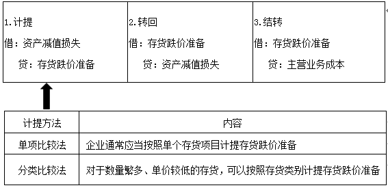 存貨跌價準(zhǔn)備計提和轉(zhuǎn)回的會計分錄(存貨跌價準(zhǔn)備會計分錄例題)