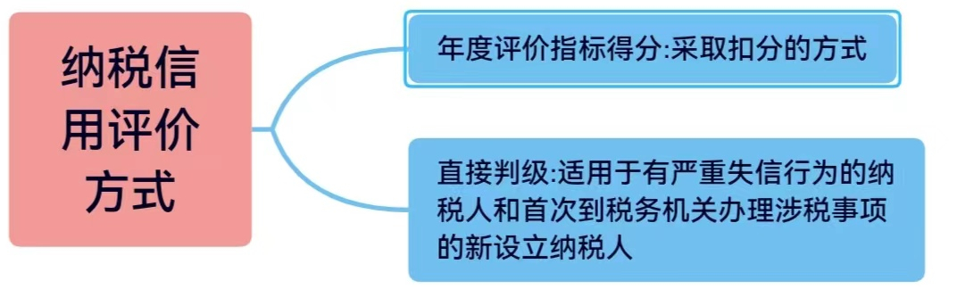 企業(yè)納稅信用等級怎么評分標(biāo)準(納稅企業(yè)等級分類標(biāo)準)