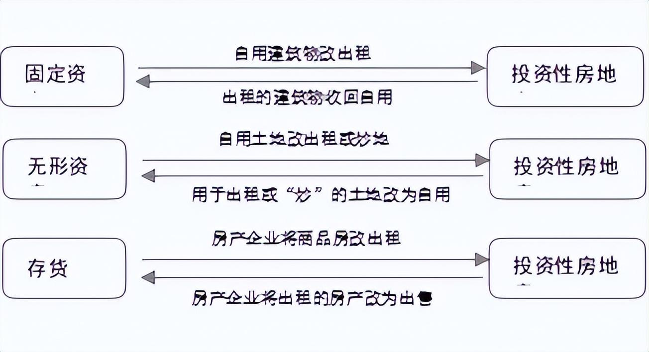 非投資性房地產(chǎn)與投資性房地產(chǎn)轉(zhuǎn)換處理總結(jié)(固定資產(chǎn)轉(zhuǎn)投資性房地產(chǎn)賬務(wù)處理)