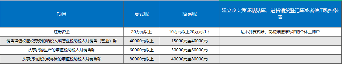 個(gè)體戶需要交的三種稅(個(gè)體戶怎么記賬報(bào)稅)