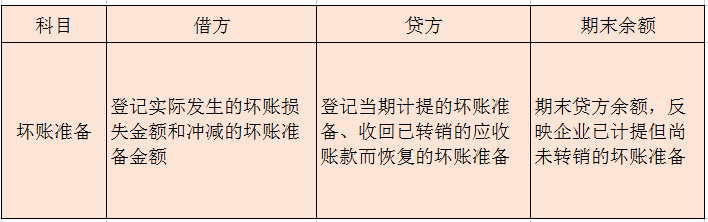 計提和確認發(fā)生壞賬的會計分錄怎么寫(壞賬準備的賬務處理)