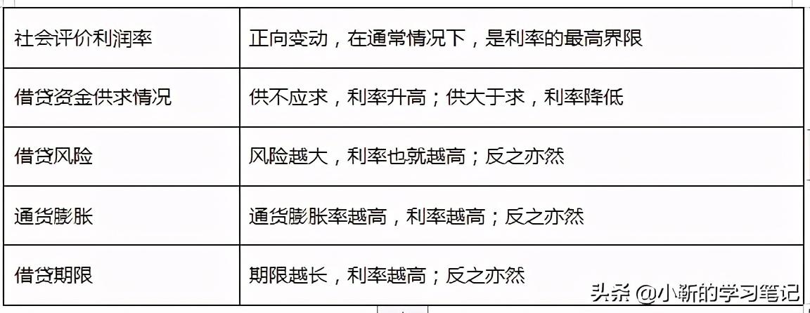 影響利率變動的因素有哪些(影響利率的主要因素)