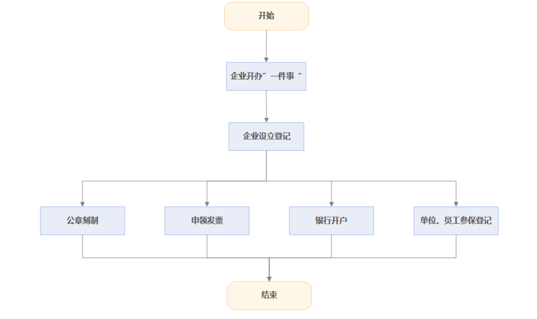 如何進行工商登記注冊(工商注冊登記流程)