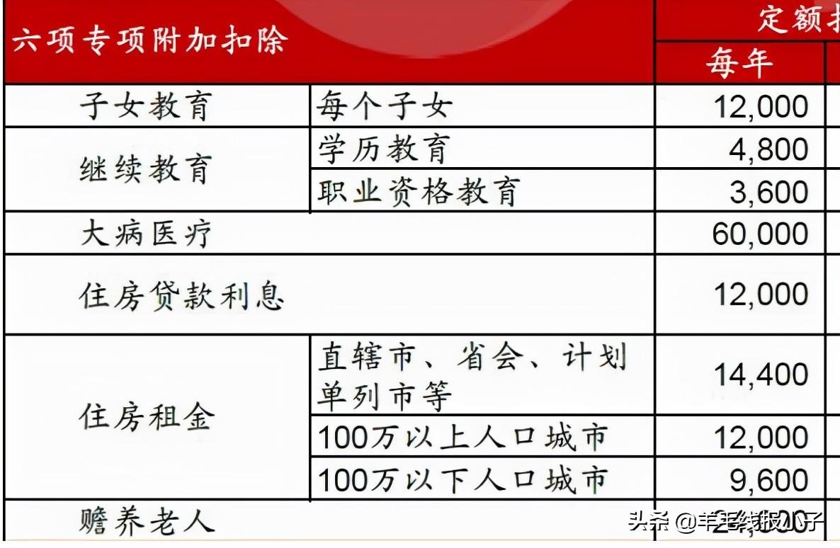 六項(xiàng)專項(xiàng)附加扣除標(biāo)準(zhǔn)和條件(六個專項(xiàng)個稅怎么抵扣)
