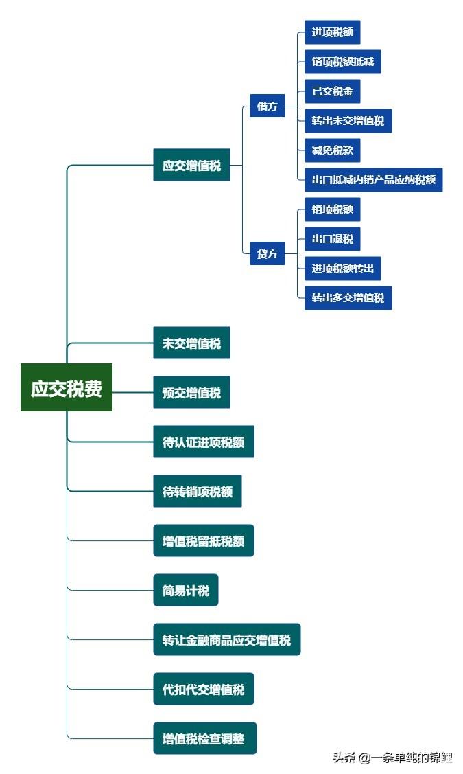 應交增值稅的明細科目設置及賬務處理