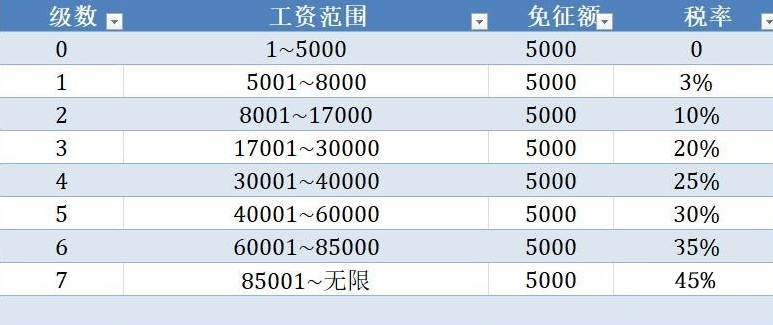 個人所得稅是多少百分之多少(新個稅稅率表)