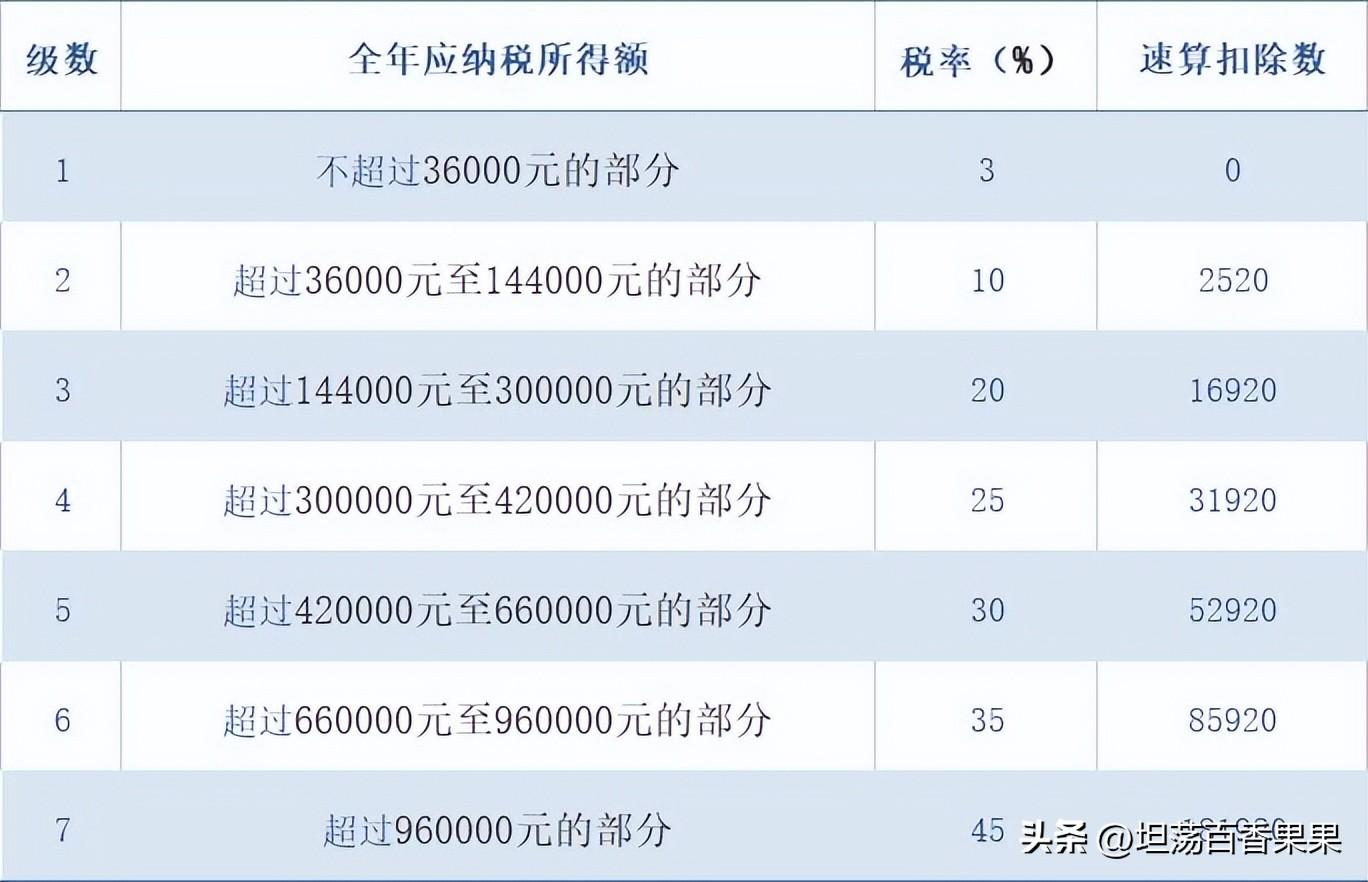 稅率計(jì)算公式個(gè)人所得稅怎么算(個(gè)人所得稅征收標(biāo)準(zhǔn))