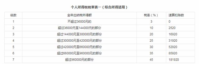 收入超過多少要交個人所得稅(個人所得稅的計(jì)算公式及稅率)