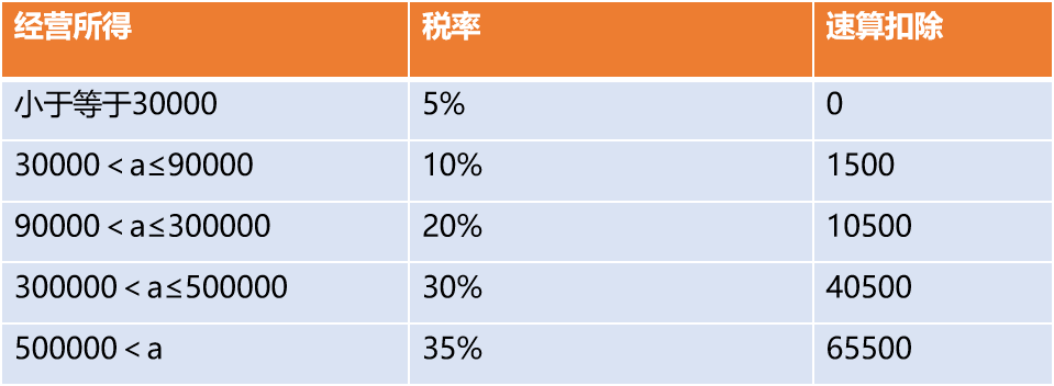 個人經(jīng)營所得稅怎么交稅(經(jīng)營所得計算公式案例分析)