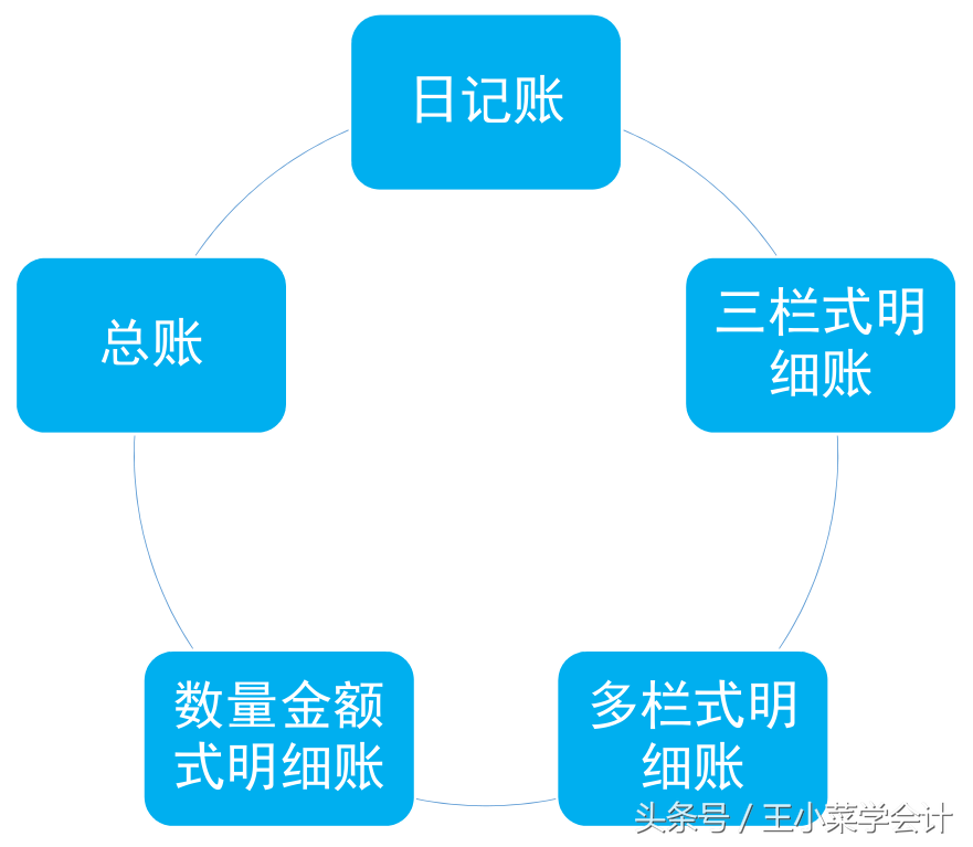 明細(xì)賬的種類有哪些(手工明細(xì)賬記賬登賬流程)