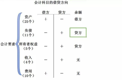 損益類科目有哪些借貸方向(會計各科目借貸方向)