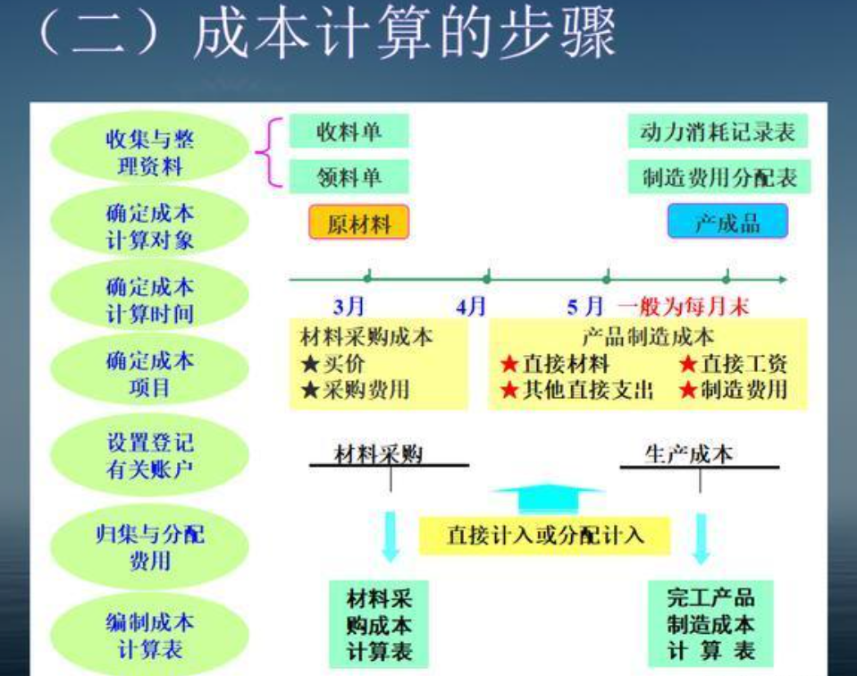 成本核算方法一般選擇哪個(gè)(常用的成本核算方法)