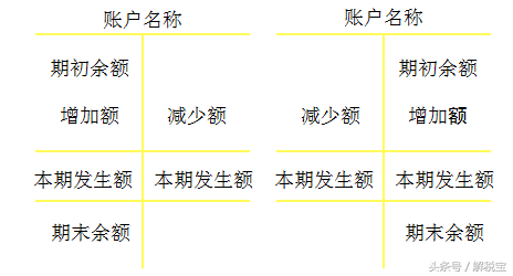 賬戶的基本結(jié)構(gòu)包括哪些(會(huì)計(jì)科目的分類)