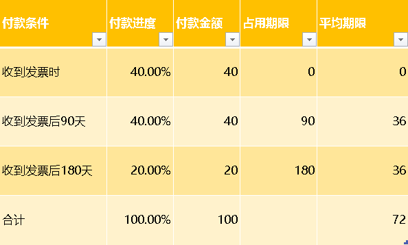 應(yīng)收賬款周轉(zhuǎn)次數(shù)多少正常(應(yīng)收賬款周轉(zhuǎn)次數(shù)計(jì)算公式)