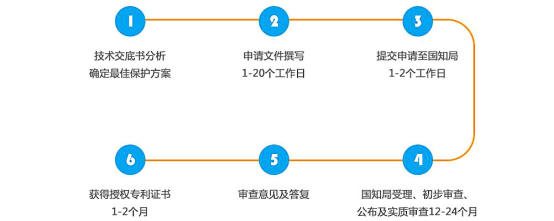 鄭州注冊商標(biāo)流程及費(fèi)用(如何自己申請商標(biāo))