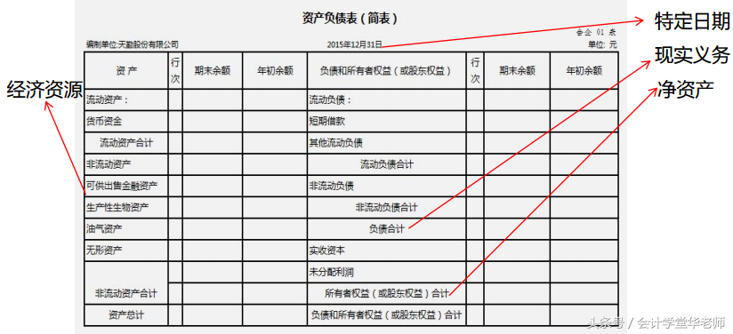 資產(chǎn)負(fù)債表怎么編制(資產(chǎn)負(fù)債表結(jié)構(gòu)及編制方法)