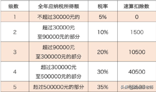 個獨公司個人經營所得稅怎么算(經營所得應納稅額的計算公式)