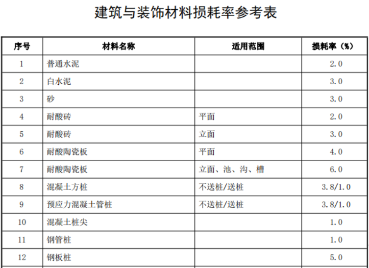 材料損耗率的定義(材料損耗率的計算公式)