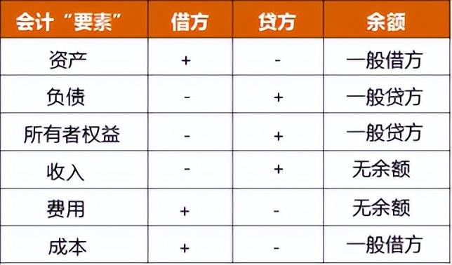 會(huì)計(jì)借貸怎么區(qū)分(會(huì)計(jì)中的借貸怎么理解)