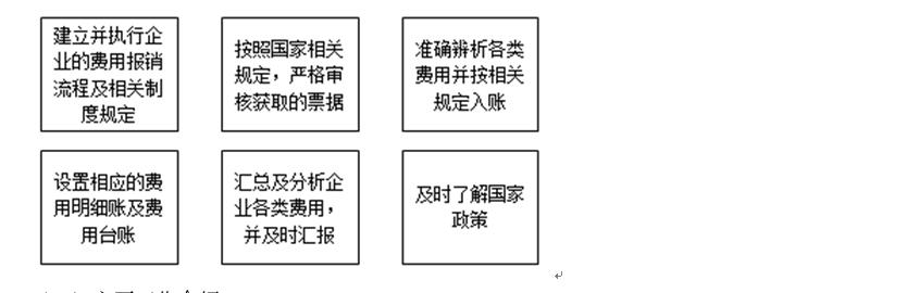 費用會計崗位職責和工作內(nèi)容(費用會計主要工作介紹)