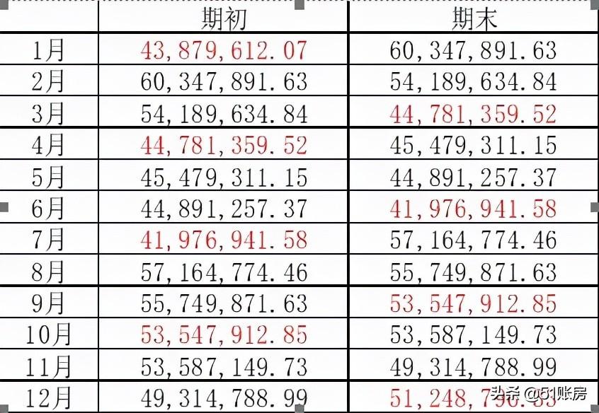 資產(chǎn)總額填寫平均值如何計(jì)算(正確的計(jì)算方法案例)