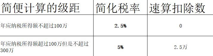 符合條件的小型微利企業(yè)減免所得稅怎么算(小型微利企業(yè)減免稅額的計算)