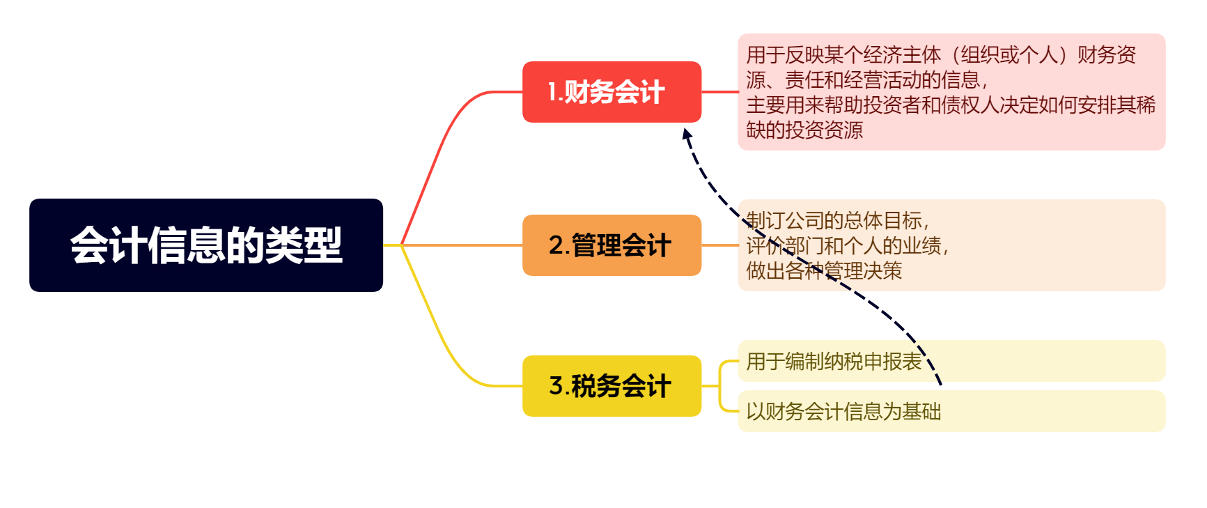 會計(jì)信息的分類包括哪些(簡述會計(jì)信息的三種類型)
