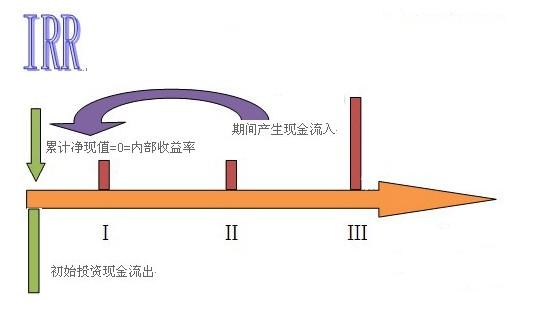 內(nèi)插法是什么意思(內(nèi)插法的原理)