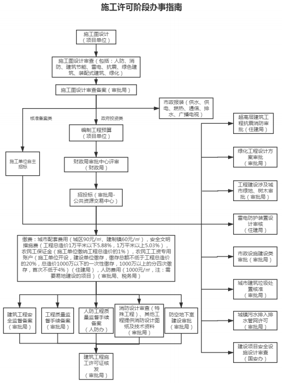 施工許可證在哪個(gè)部門辦理(施工許可辦理流程) 施工許可證在哪個(gè)部門辦理(施工許可辦理流程)