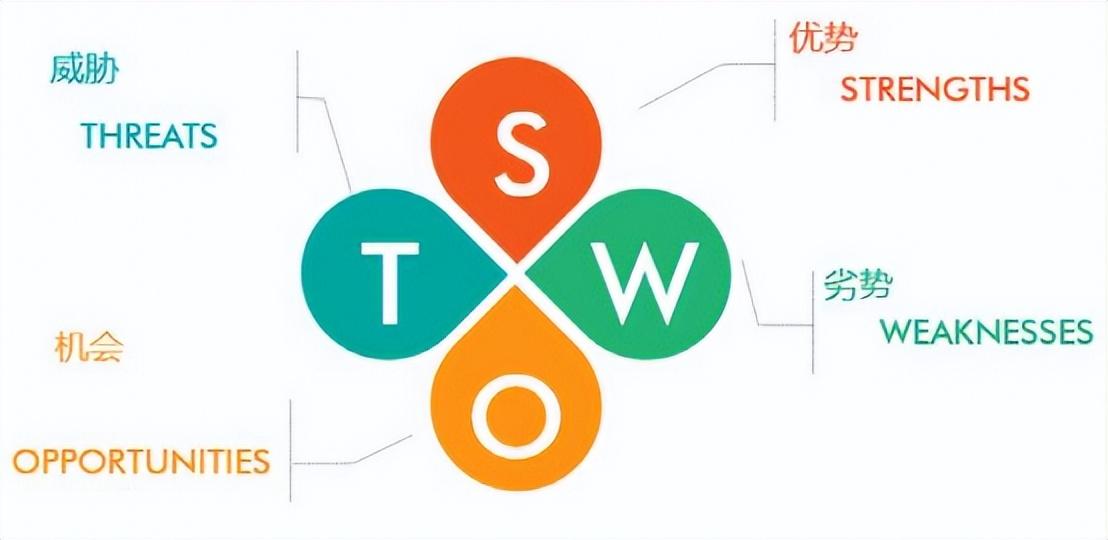 什么是swot分析法(優(yōu)劣勢(shì)分析法的定義) 什么是swot分析法(優(yōu)劣勢(shì)分析法的定義)